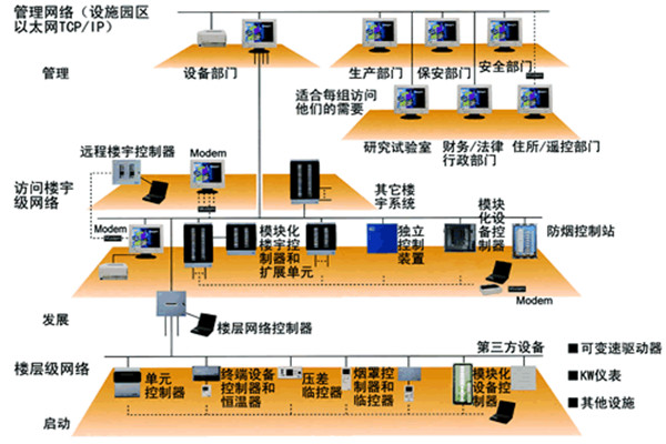 樓宇自動化技術的實踐！(圖1)
