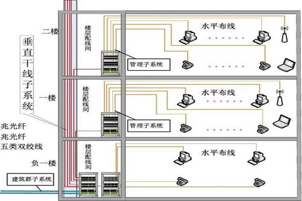 樓宇自動化綜合布線的部署流程！(圖2)