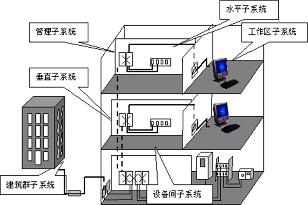 樓宇自動化綜合布線的部署流程！(圖1)