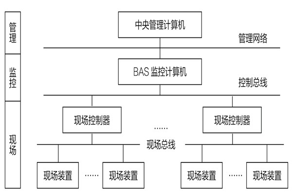34層大廈樓宇自動化係統應用實例！(圖1)