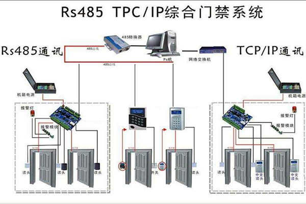 樓宇安全怎麽保證？樓宇控製係統有門禁！(圖1)