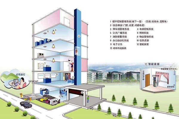 我國樓宇自控係統發展不均衡！(圖1)