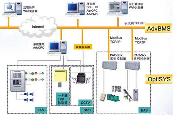 全麵樓宇自動化係統的的構建！(圖1)