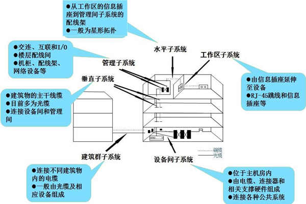 布線係統是樓宇自控係統的靈魂！(圖1)