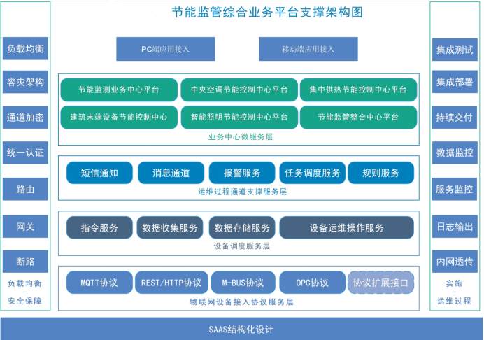 建築能耗監測係統老司机午夜福利视频！(圖2)
